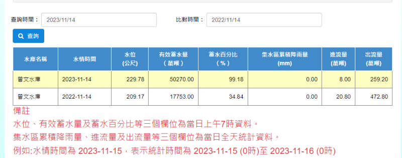 相比去年枯水期，水位只有209.17公尺，有效蓄水量更只有17753萬噸，蓄水百分比則是34.84%，相比今年的99.18，相差了6成多。   圖：翻攝自經濟部水利署官網