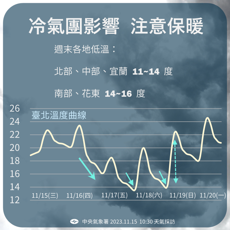 週五至週日會清晨東北季風或大陸冷氣團影響，乾冷空氣南下，中部以北、東北部12至13度，其他地區14至15度。   圖：中央氣象署／提供