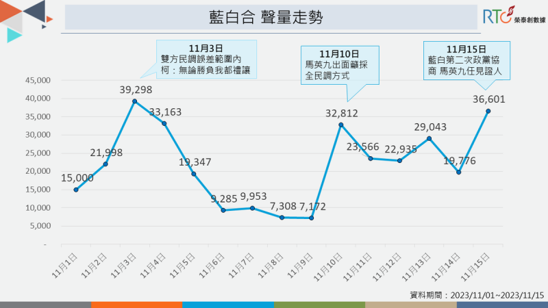 前總統馬英九贊同全民調，撮合藍白合討論回升。   圖：榮泰創數據提供