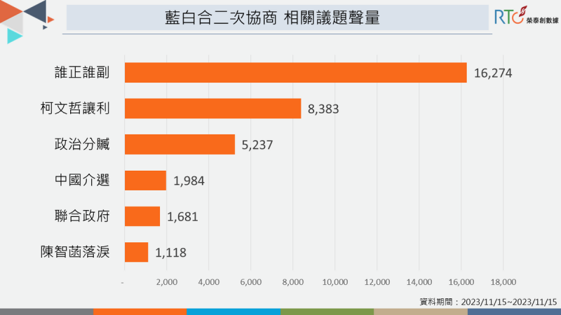 正副搭擋討論高，柯文哲退讓後讓柯粉炸鍋。   圖：榮泰創數據提供