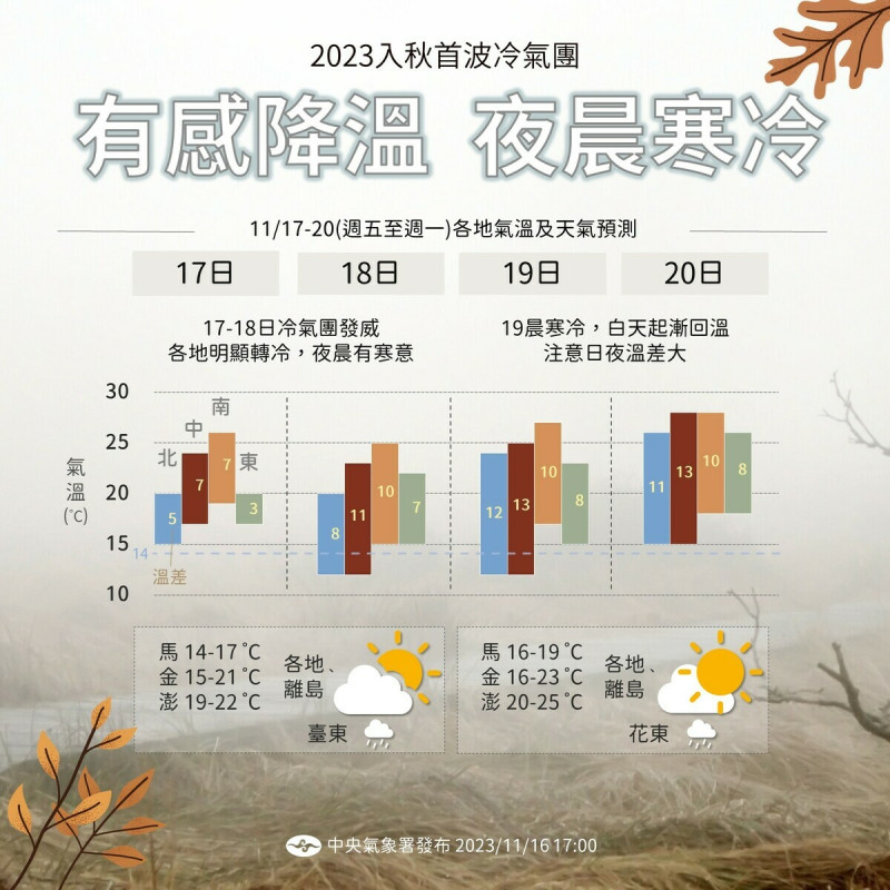 這波冷氣團最冷的時間點為週五夜至週六晨 、週六夜至週日晨，週日白天起回溫，北台灣及花東白天高溫不到20度，低溫達12度，空曠地區可能來到8到10度。   圖：取自中央氣象署