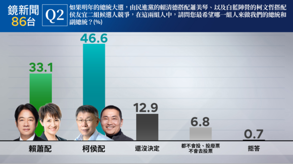 如果是以柯文哲為正、侯友宜為副，柯侯配的支持度46.6%、賴蕭配支持度33.1%、柯侯配領先賴蕭配13.5%。   圖：鏡新聞提供