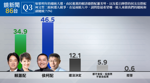 如果是以侯友宜為正、柯文哲為副，侯柯配的支持度46.5%、賴蕭配支持度34.9%、侯柯配領先賴蕭配11.6%。   圖：鏡新聞提供