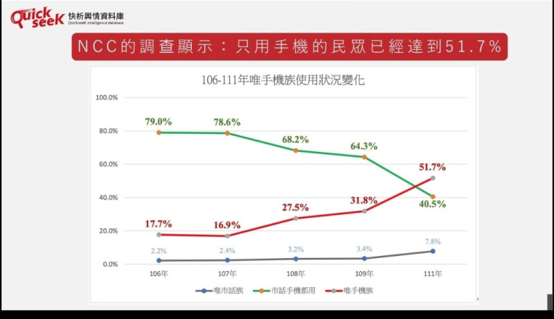 數據顯示，目前台灣有超過一半的人只使用手機，而僅有 7% 的人使用全市話，   圖 : 翻攝自黃光芹臉書