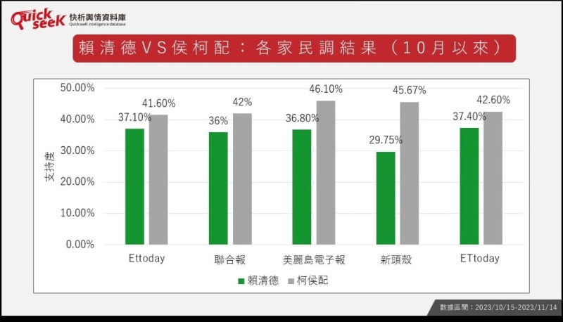 10月以來侯柯配各家民調結果。   圖 : 翻攝自黃光芹臉書