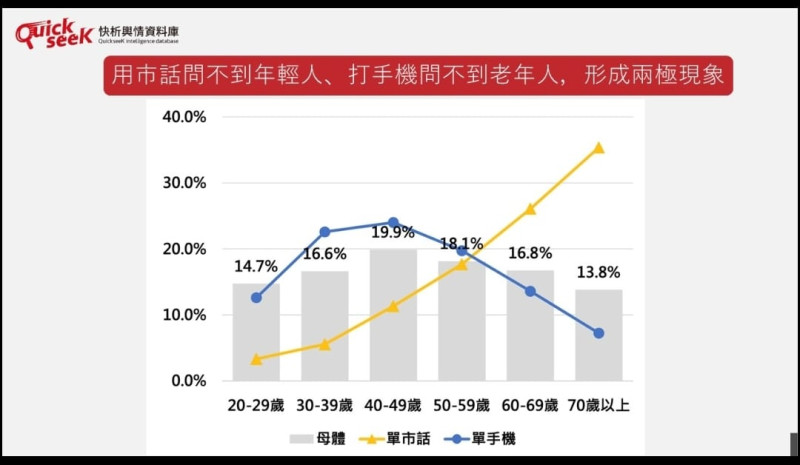 40 歲以下的人中，只使用市話的比例不到10%，相反，在 40 歲以上的人中，只使用市話的比例卻相當大。   圖 : 翻攝自黃光芹臉書