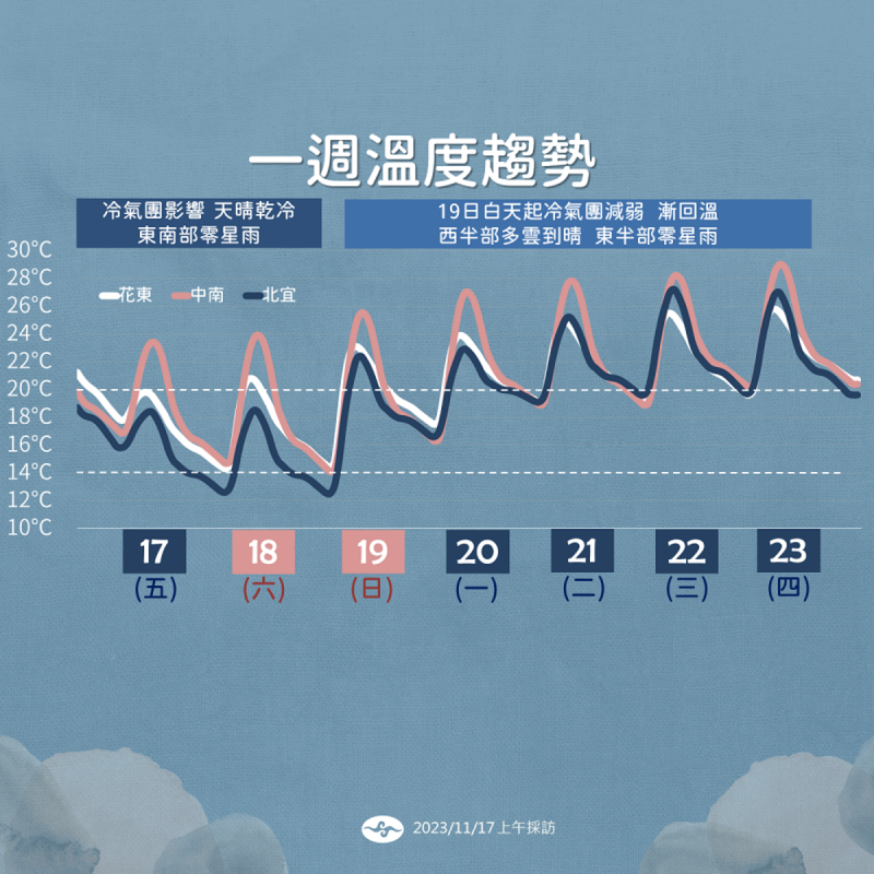 一週溫度趨勢。   圖：中央氣象署／提供