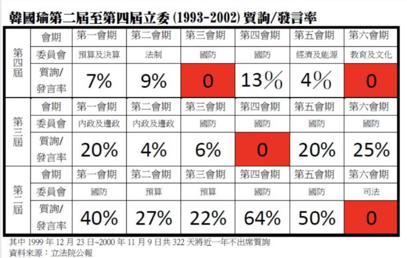 吳思瑤說，韓國瑜經歷1993至2002共三任立委，竟然有四個會期發言率掛蛋，而且一屆不如一屆，愈混愈兇，到第三任質詢率平均是個位數5.5%，說是史上最混立委，毫不為過。   資料來源：林昶佐2018/11/6臉書