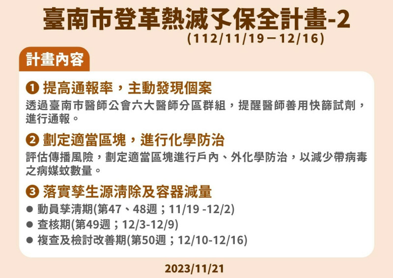 疾管署副署長曾淑慧今(21)日表示，目前整體疫情處於下降階段，仍是流行期，因此將在台南市啟動「滅孓保全計畫」，期望使疫情終結。   圖：疾管署／提供