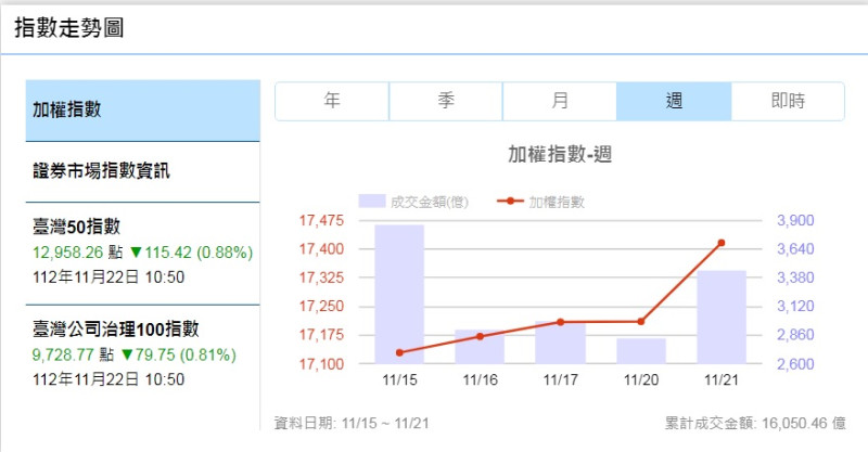 台股漲勢無法擋，一路上揚朝萬八衝去，已經越過1萬7000點（圖）；有網友分析，自民進黨執政近8年以來，台股漲幅高達79%。   圖：翻攝自台灣證券交易所