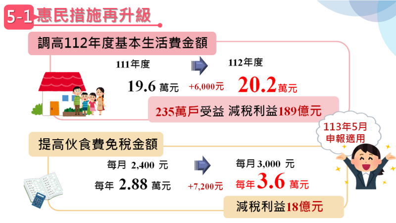 所得稅惠民措施再升級一。 圖:財政部提供