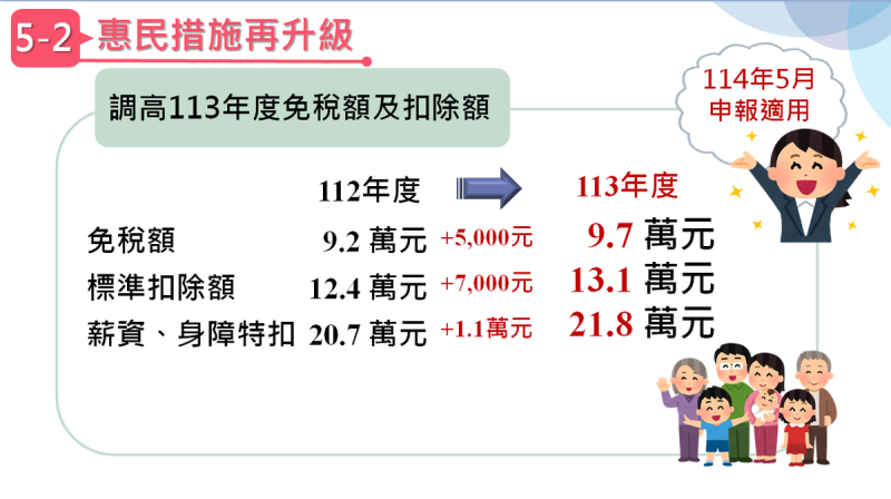 所得稅惠民措施再升級二。 圖:財政部提供