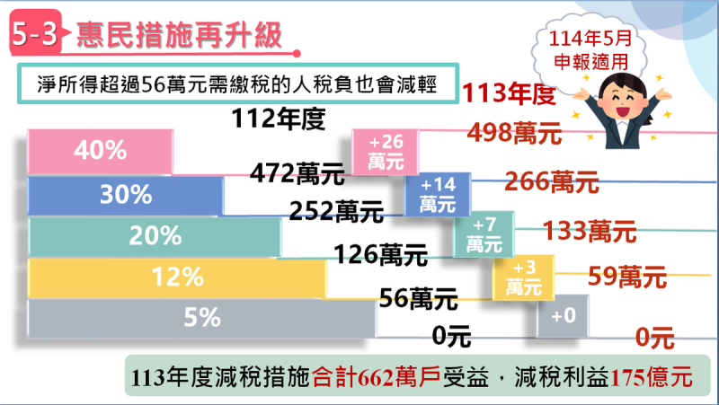 所得稅惠民措施再升級三。 圖:財政部提供