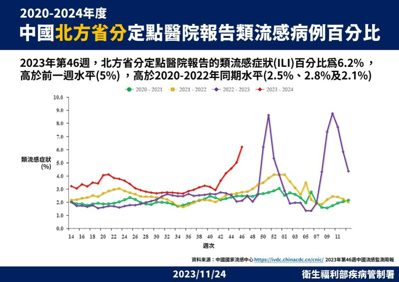 中國北方省分定點醫院報告流感樣病例百分比   圖：疾管署／提供
