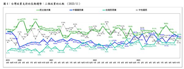 台灣民意基金會公布最新民調。   圖：台灣民意基金會