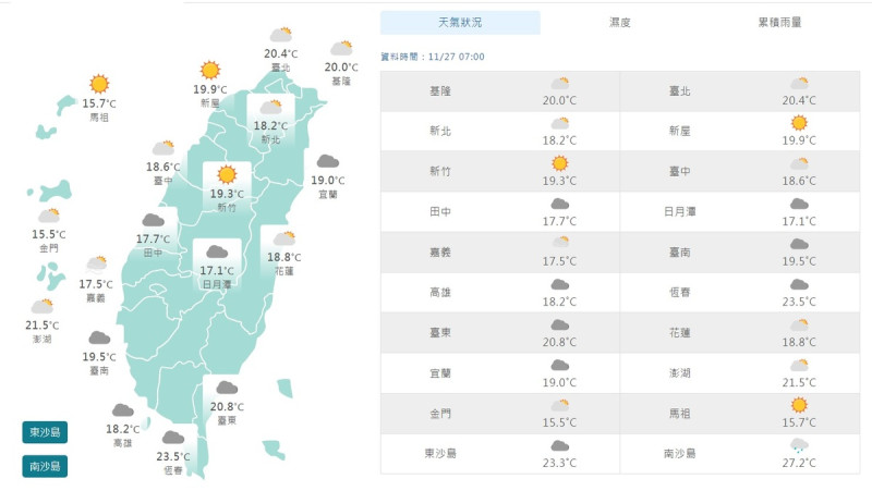 今天東北季風減弱，稍微回暖，上午7時，除了新竹、桃園與馬祖是太陽高掛外，台中、雙北、基隆與花蓮、嘉義是多雲到晴，其他地區都是多雲。   圖：翻攝自中央氣象署