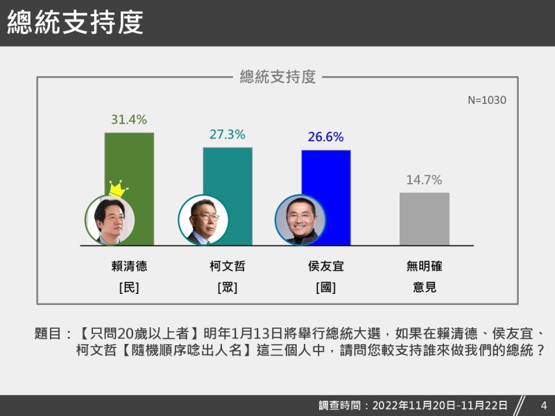 台獨聯盟今日公布「國家認同民調」結果，詢問20歲以上民眾的總統支持度，民調結果顯示，31.4%支持賴清德，27.3%支持柯文哲，26.6%支持侯友宜，14.7%無明確意見。   圖：台灣獨立建國聯盟提供