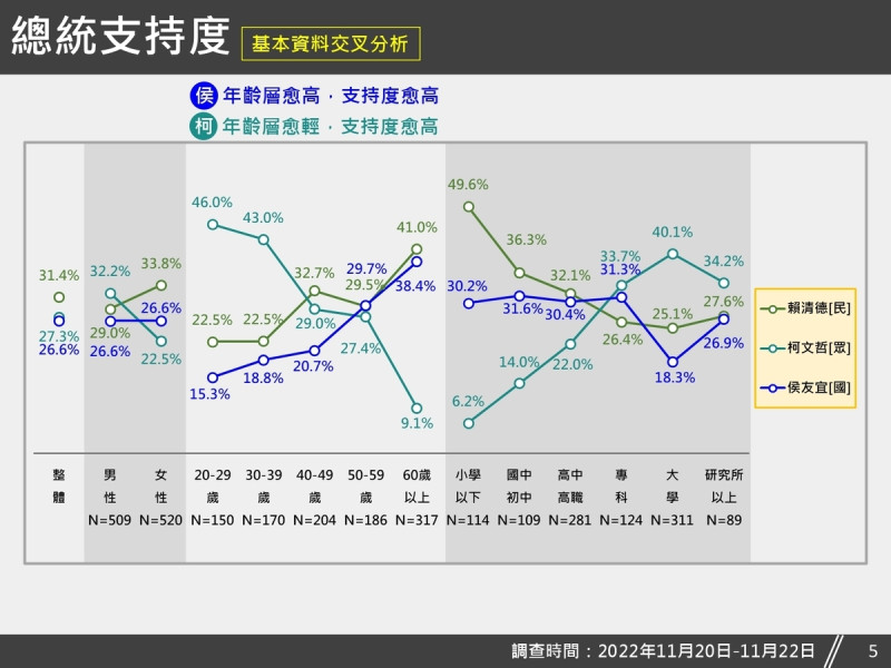 針對20歲以上民眾的政黨票支持度，民調結果顯示，34.8%支持國民黨，26.5%支持民進黨，18.7%支持台灣民眾黨，3.3%支持時代力量，2.8%支持台灣基進，0.2%支持其他政黨，13.6%無明確意見。   圖：台灣獨立建國聯盟提供
