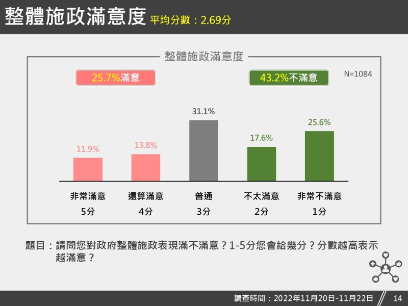 關於政府整體施政表現滿意度，以1至5分回答，分數越高表示越滿意，民調結果顯示，4分及5分（非常滿意及還算滿意）合計25.7%，3分（普通）為31.1%，1分及2分﹙不太滿意及非常不滿意）合計43.2%。   圖：台灣獨立建國聯盟提供