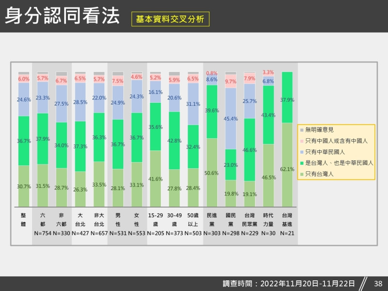 「台灣獨立建國聯盟」與「台灣安保協會」今（27）日公布自我身分認同民調結果。   圖：台灣獨立建國聯盟提供