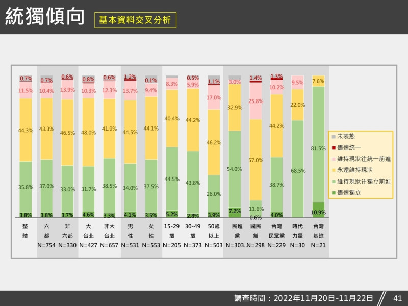 「台灣獨立建國聯盟」與「台灣安保協會」今（27）日公布統獨傾向民調結果。   圖：台灣獨立建國聯盟提供