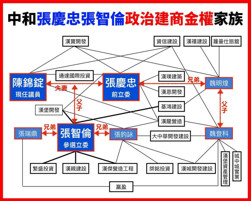 民進黨新北市中和區立委候選人吳崢今（27）日與無黨籍立委林昶佐、政論名嘴李正皓在立法院召開「財產暴增50倍，踢爆張智倫家族百億身家鍊金術」記者會，質疑國民黨前立委張慶忠家族從政30年來的身家財產以及複雜的政商網絡。   圖：取自吳崢臉書