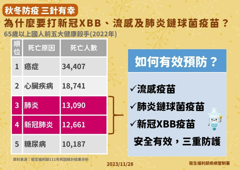 疾管署啟動「秋冬防疫 三針有幸」，呼籲長者要打3種疫苗。   圖：疾管署／提供