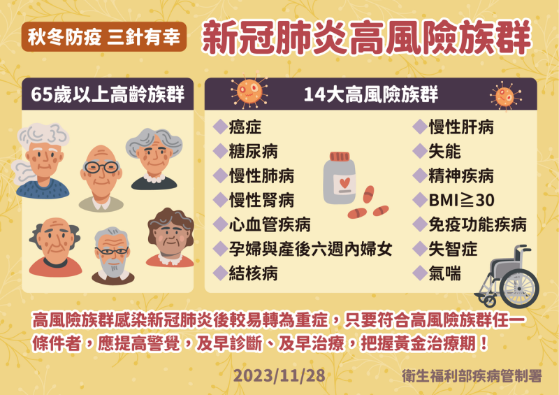 今年新冠併發重症及死亡個案中，65歲以上長者分別占78%及90%；本流感季重症及死亡個案中，65歲以上長者分別占62%及65%。   圖：疾管署／提供