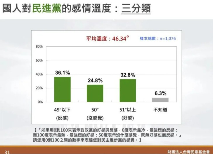 台灣民意基金會根據民調結果分析民進黨情感溫度。   圖：台灣民意基金會提供
