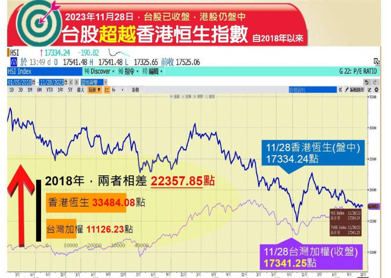 財經專家、財信傳媒集團董事長謝金河昨天深夜也在臉書上發文表示，台股在一點半收盤那一刻，加權指數一度超越香港恆生指數，這是歷史上重要一個新里程碑！   圖：擷自謝金河臉書粉專