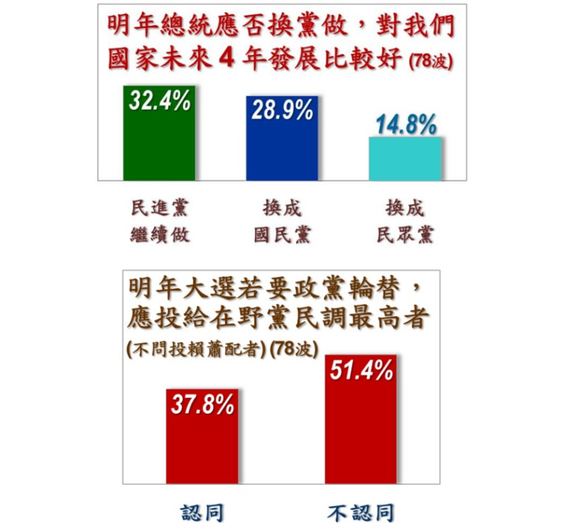 針對是否支持政黨輪替，民調結果顯示，有32.4%民眾支持民進黨繼續執政，28.9%認為應換成國民黨，另有14.8％認為應換成民眾黨。   圖：取自《美麗島電子報》