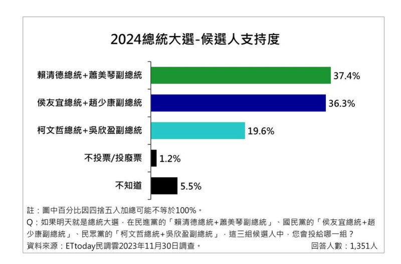 《ETtoday民調雲》今（1）日公布最新民調，民眾黨正副總統參選人柯文哲、吳欣盈支持度持續下跌，以19.6%墊底。   圖：取自黃暐瀚臉書