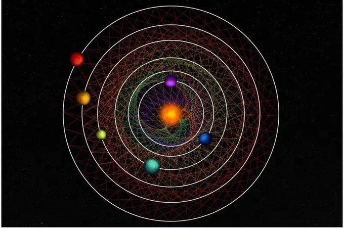天文學家發現了一個編號為 HD110067 的明亮恒星，其中 6 大行星的運行軌道高度同步，估計40億年來從未變化。   圖：翻攝自X帳號「@Ishtarget」