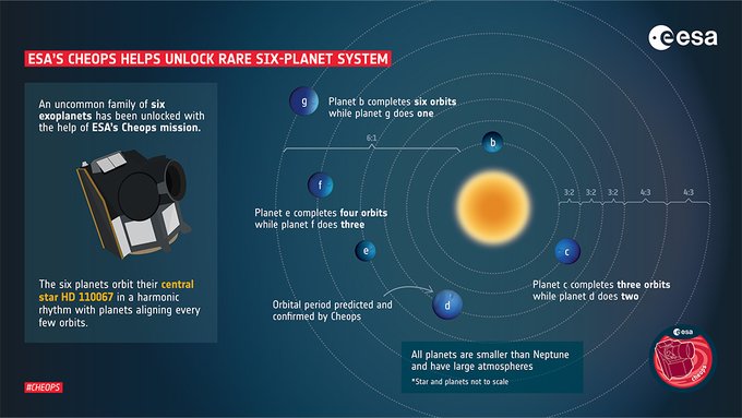 新發現的六行星系統，其行星半徑在地球和海王星之間，又被稱為亞海王星，構成與海王星相似，都是在一個岩石天體上覆蓋著一層厚厚的氣體。   圖：翻攝自X帳號「@NaturePortfolio」