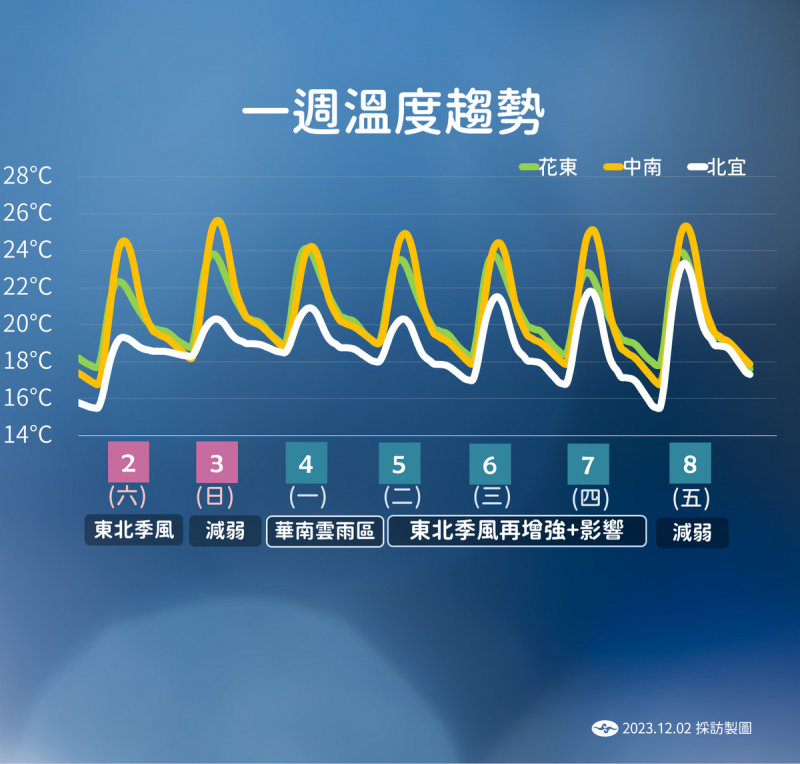 未來一週溫度趨勢。   圖：中央氣象署／提供