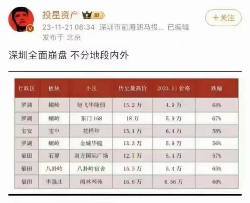 中國深圳房價全面崩盤。   圖: 翻攝自微博