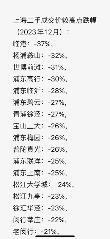 中國上海二手房產12月跌幅。   圖: 翻攝自微博