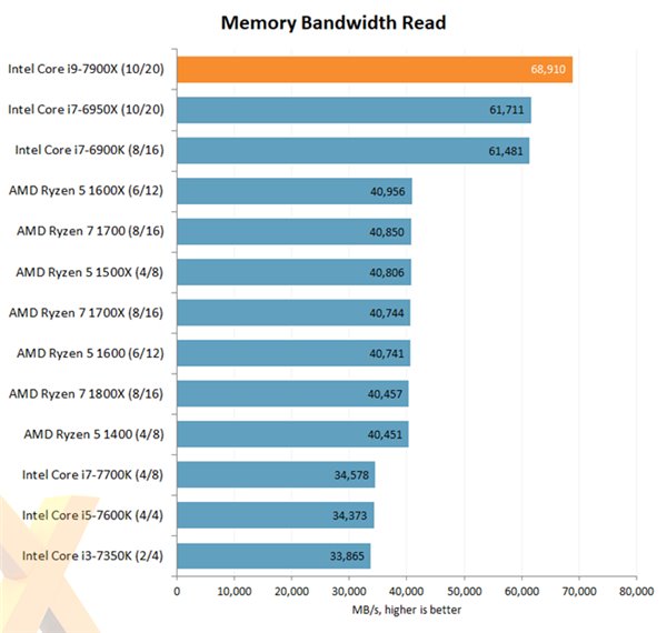 內存記憶體頻寬的讀取速度。   圖：翻攝自HEXUS