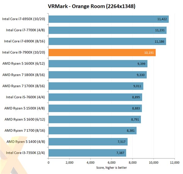VRMark Orange Room的得分測試，比起透過DX 11、DX 12等相當依賴顯示卡的引擎渲染，VRMark Orange Room的3D影像繪製相當仰仗CPU處理能力！而本次i9卻只列為第四名。   圖：翻攝自HEXUS
