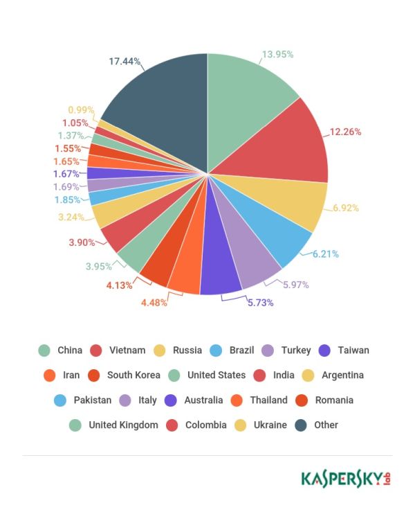 而他們也公布這些程式的活躍地區，其中最為活躍的地區是中國，占了整體的13.95%，而越南也有高達12.26％，俄國、巴西、土耳其分別為6.92%、6.21%、5.97%，至於台灣也有5.73%的電腦遭到攻擊。   圖：翻攝自卡巴斯基實驗室
