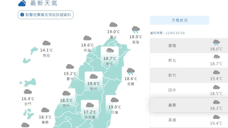 今天(3)東北季風逐漸減弱，但各地早晚仍涼，迎風面水氣較多。   圖片來源/氣象署