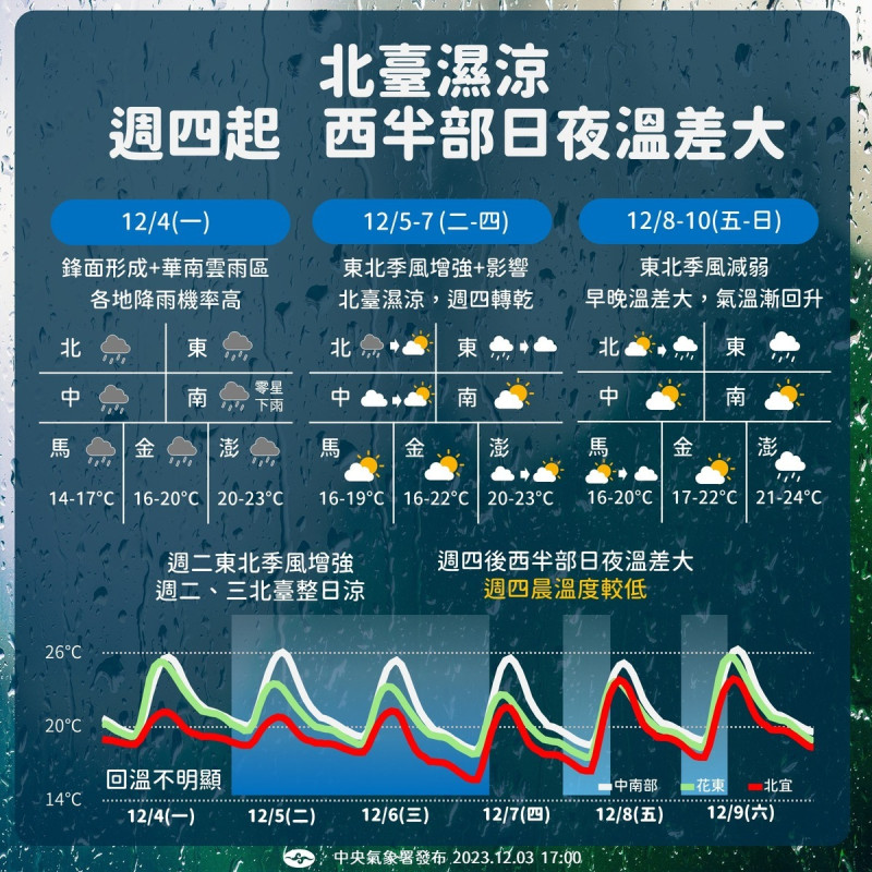 下週天氣。   圖：翻攝自中央氣象署臉書