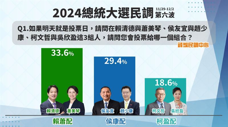 鋒燦總統民調結果顯示，賴蕭配第一。   圖：鋒燦傳媒提供
