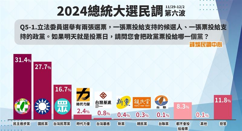 鋒燦民調結果顯示，政黨支持度，民進黨第一。   圖：鋒燦傳媒提供