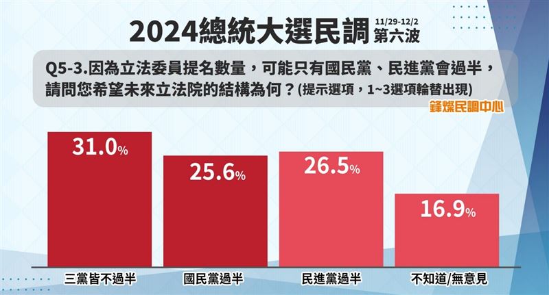 鋒燦民調結果顯示，有31.0%選民希望未來立法院「三黨皆不過半」。   圖：鋒燦傳媒提供