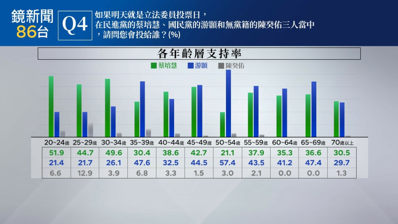 關於支持者的年齡,蔡培慧在20~34歲年輕支持者大幅領先游顥20%以上,不過游顥在45歲以上支持度更佔優勢。 圖:《鏡新聞》提供 關於支持者的年齡,蔡培慧在20~34歲年輕支持者大幅領先游顥20%以上,不過游顥在45歲以上支持度更佔優勢。 圖:《鏡新聞》提供
