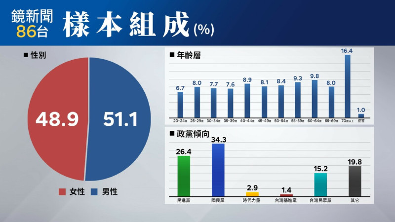 《鏡新聞》今(6)公布南投縣第2選區民調樣本組成。 圖:《鏡新聞》提供