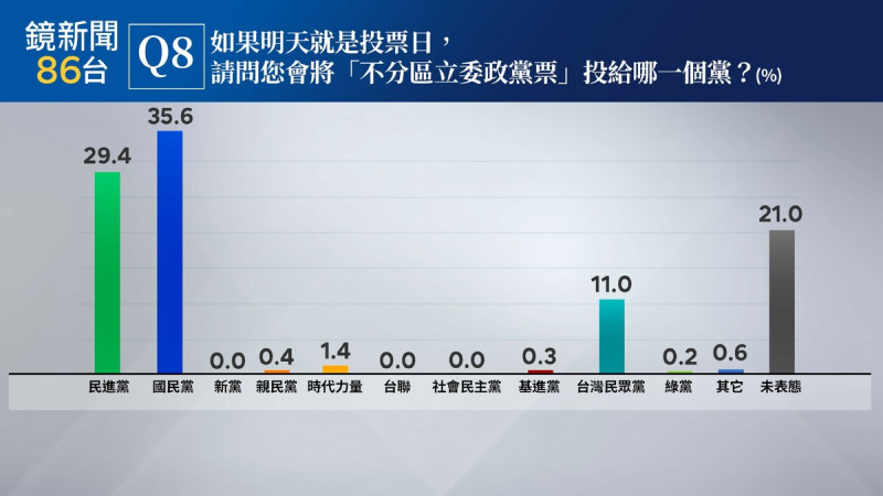 該區的不分區政黨票調查顯示,國民黨獲得35.6%支持度暫時領先、民進黨以29.4%次之、民眾黨11%、時代力量1.4%,其他政黨皆未超過1%。 圖:《鏡新聞》提供 該區的不分區政黨票調查顯示,國民黨獲得35.6%支持度暫時領先、民進黨以29.4%次之、民眾黨11%、時代力量1.4%,其他政黨皆未超過1%。 圖:《鏡新聞》提供