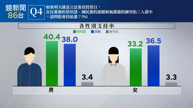 在支持者性別方面,蔡培慧在男性間有較高的支持度,游顥則在女性支持度領先。 圖:《鏡新聞》提供 在支持者性別方面,蔡培慧在男性間有較高的支持度,游顥則在女性支持度領先。 圖:《鏡新聞》提供