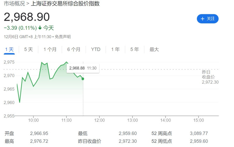 上海 A 股截止至6日中午 12 點 30 分，綜合股價指數為 2,968.90，下跌 0.11%。   圖：翻攝自 Google